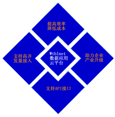 777盛世国际云平台·大数据挖掘|远程运营维护
