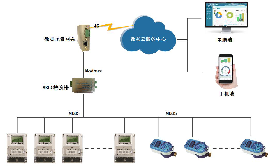 777盛世国际顺利获得智能网关实现智能电表水表数据采集方案