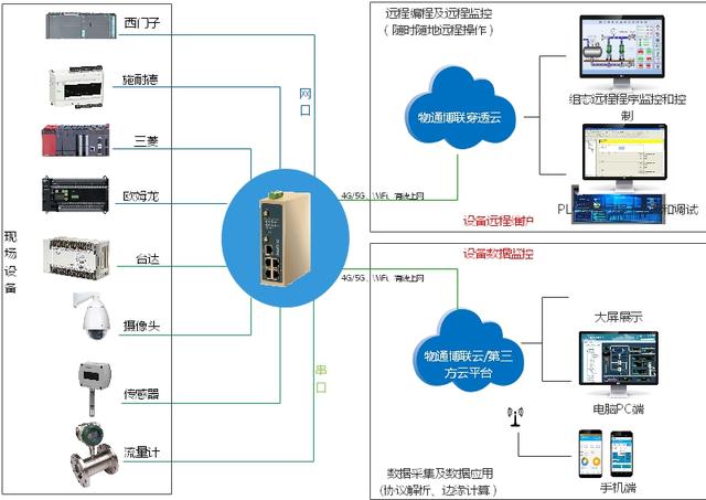 如何实现西门子PLC S7-200的数据采集?
