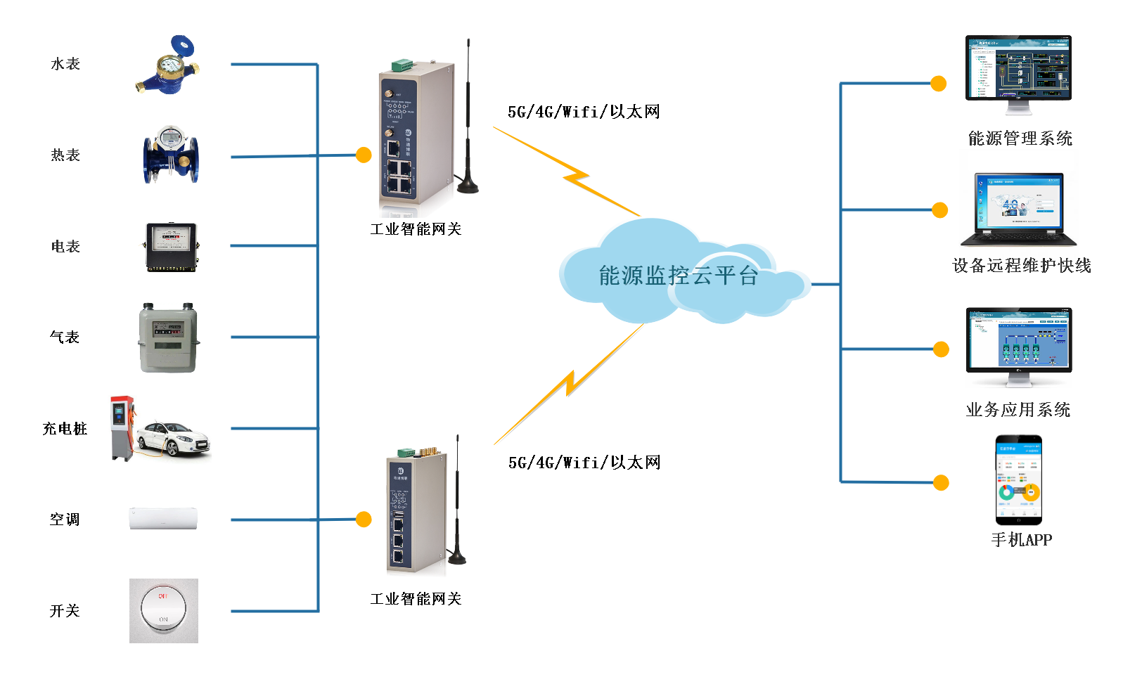 777盛世国际能源采集网关采集水电气表数据进行能耗管理