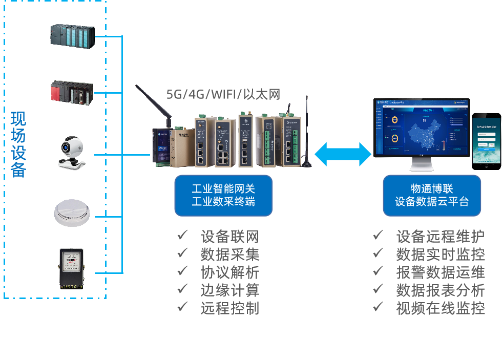 工业PLC顺利获得物联网远程监控运维解决方案