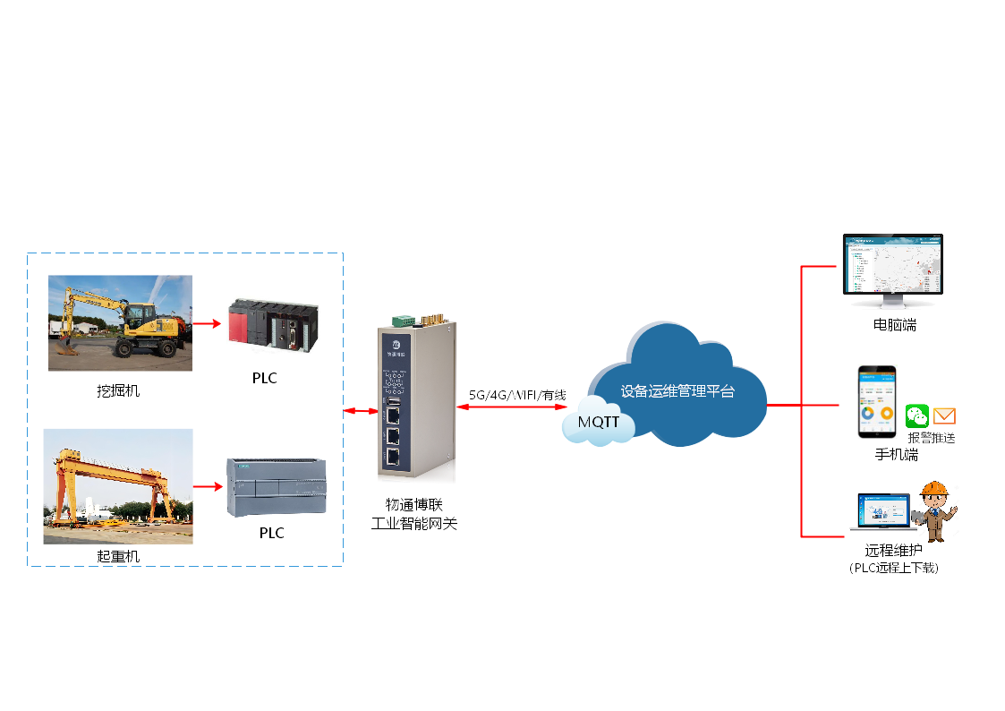 工程机械物联网远程监控运维系统解决方案