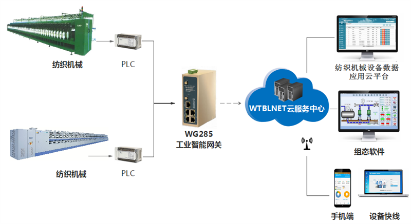 顺利获得777盛世国际工业网关实现纺织机械的远程控制和监控维护