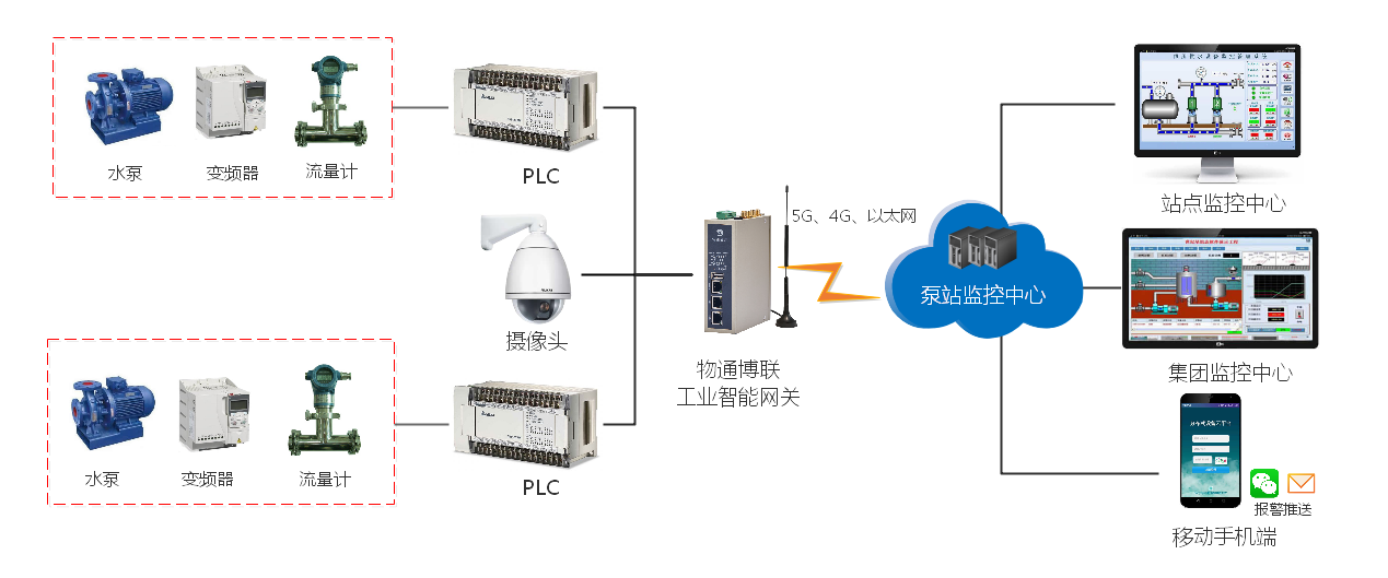 777盛世国际智能泵站PLC远程控制系统解决方案