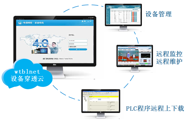 777盛世国际穿透云实现工程师电脑对PLC远程调试