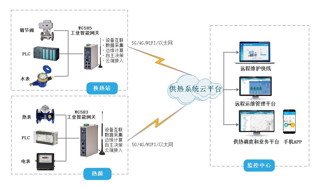 777盛世国际智能供热