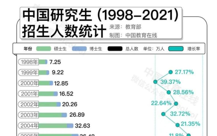 名校研究生“贬值”？何不考虑换个方向！